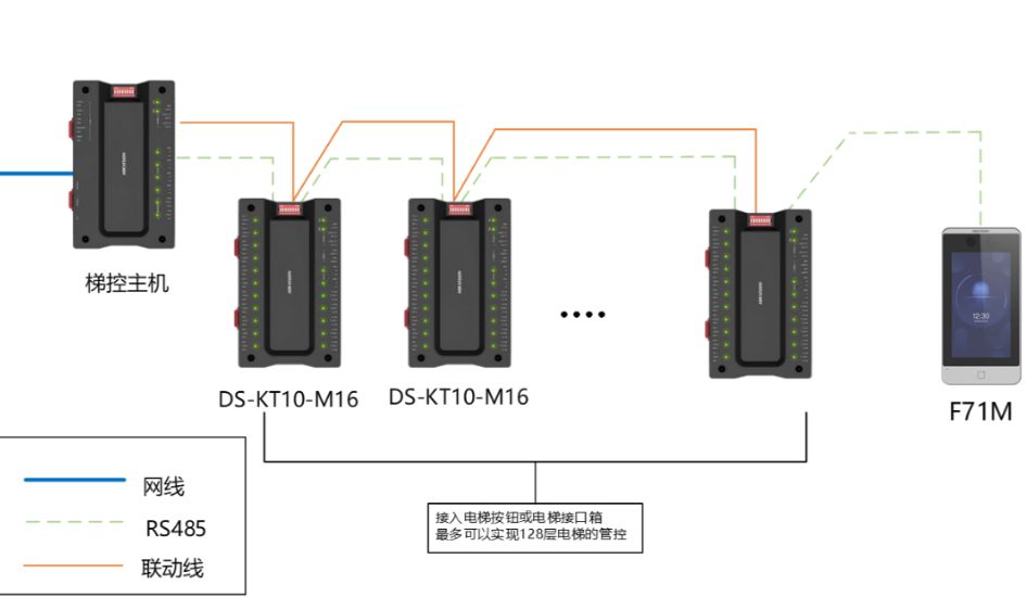 梯控安全管理解决方案