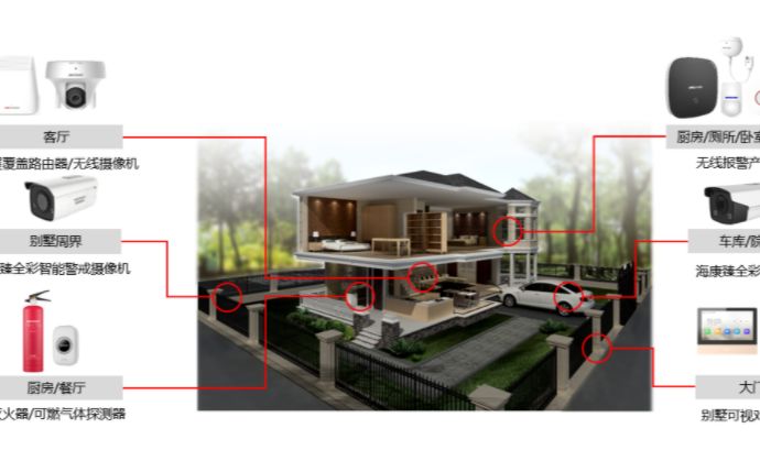 别墅综合安防解决方案